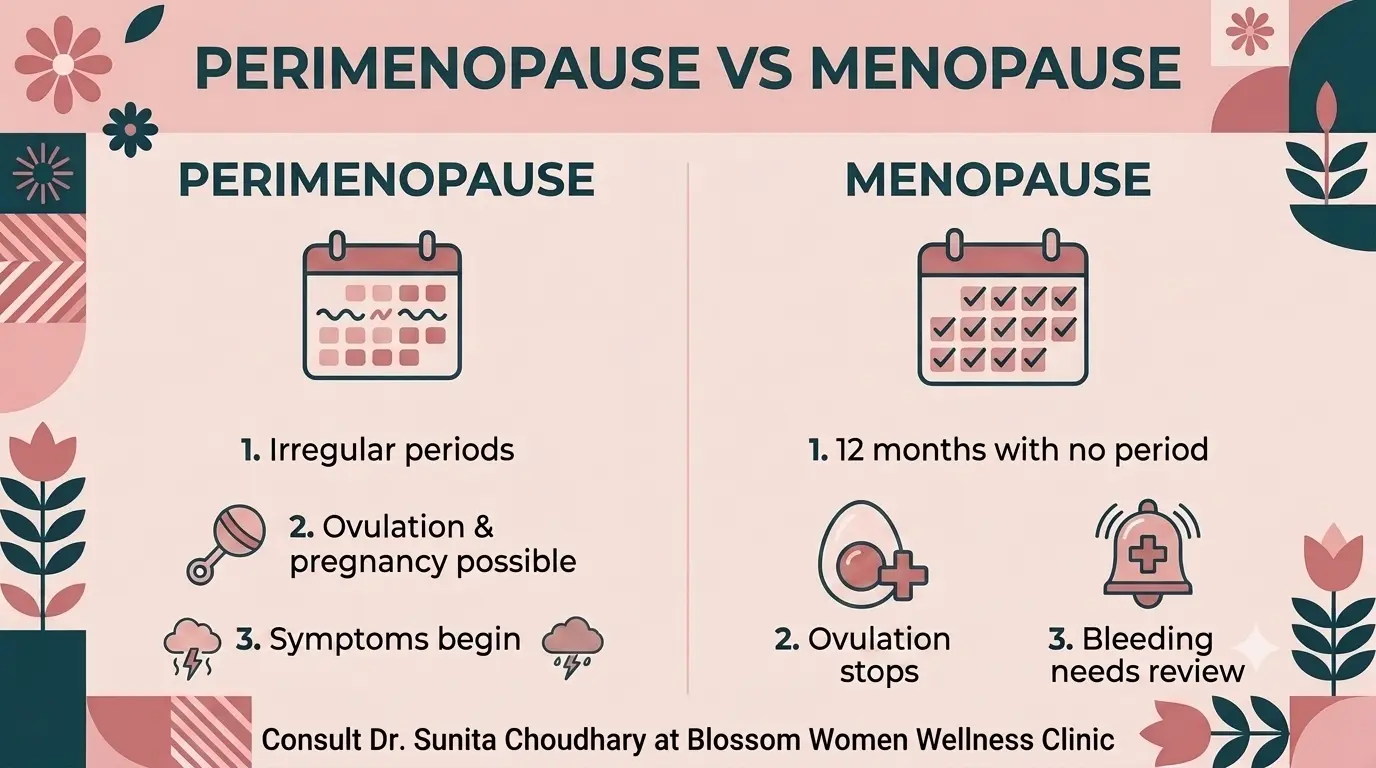 Perimenopause vs Menopause